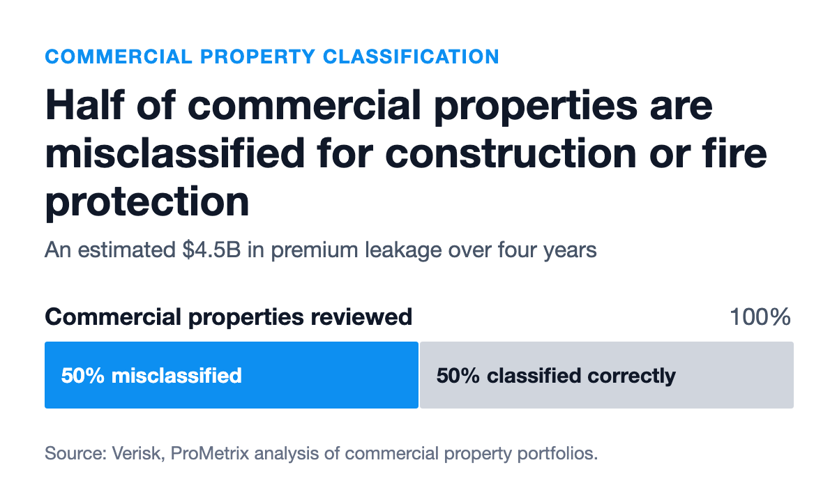 According to Verisk's ProMetrix analysis, 50% of commercial properties are misclassified for construction class or fire protection, an estimated $4.5B in premium leakage over four years.