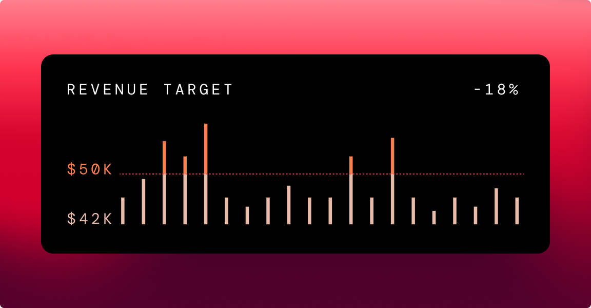 Bar chart showing revenue target with bars mostly below the $50K goal line, indicating an 18% shortfall.