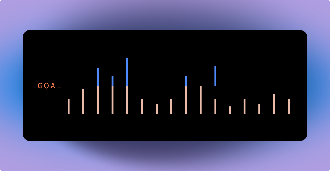 Bar chart with multiple vertical bars in peach and blue colors representing values compared to a dotted red goal line.