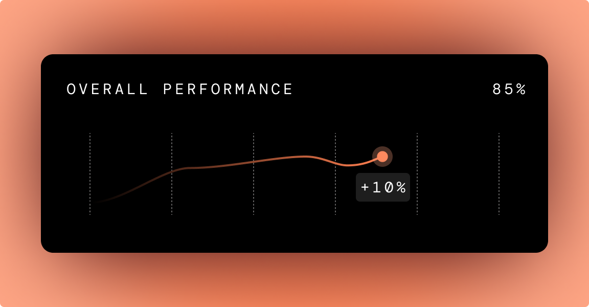 Performance line graph showing an overall performance score of 85% with a highlighted point indicating a 10% increase.