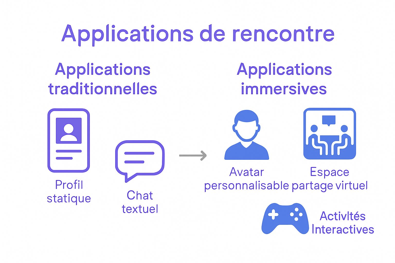 Comparison of traditional vs. immersive dating app features