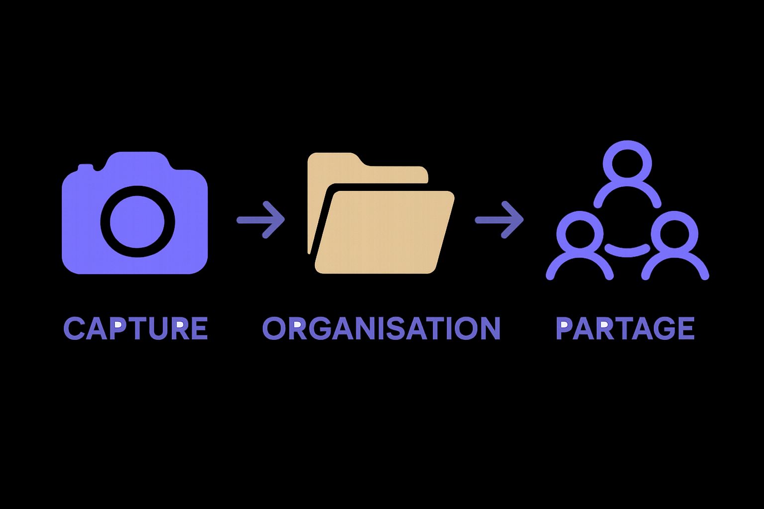 Infographic comparing capture, organization, and sharing of digital memories