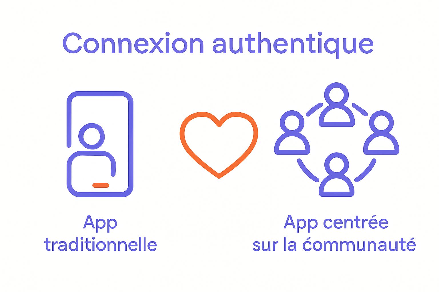 Comparatif visuel app centrée communauté vs app traditionnelle
