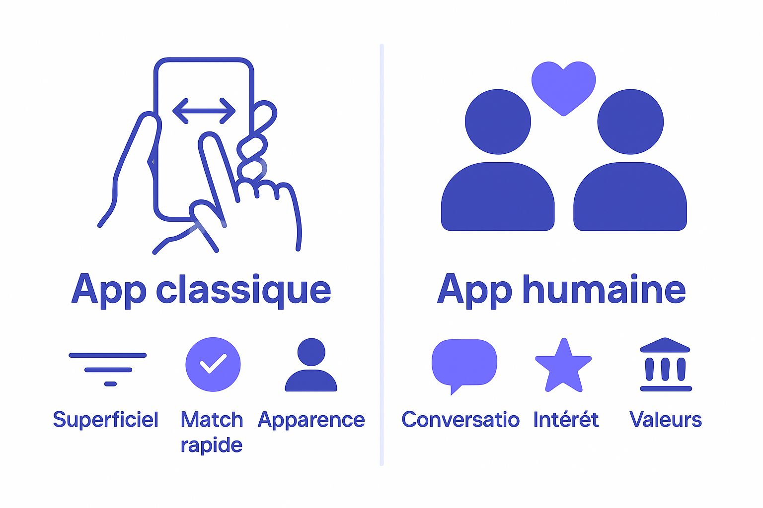 Comparison between classic app swiping and human app meaningful connections