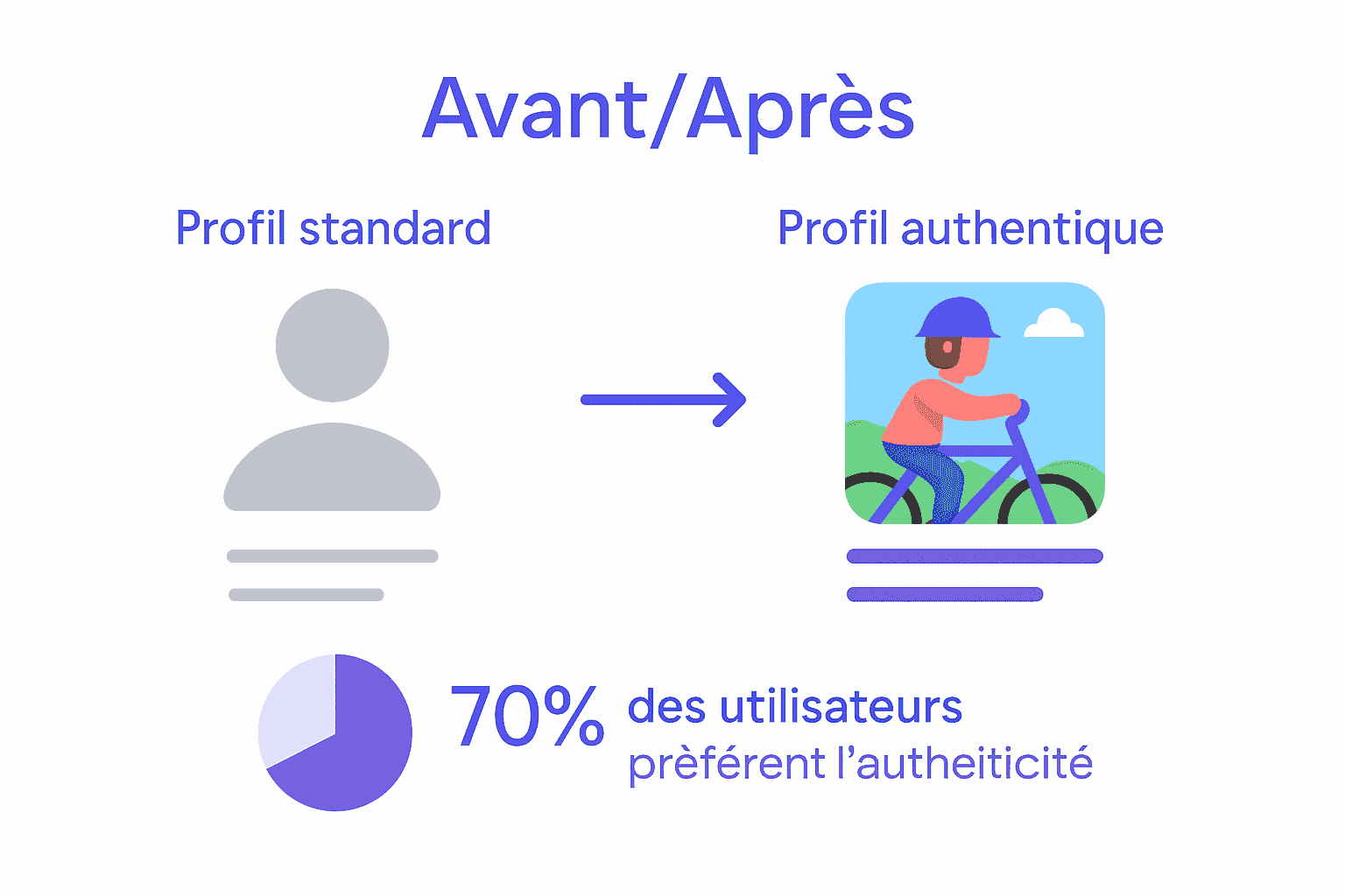 Comparison of generic and authentic social app profiles illustrating engagement impact