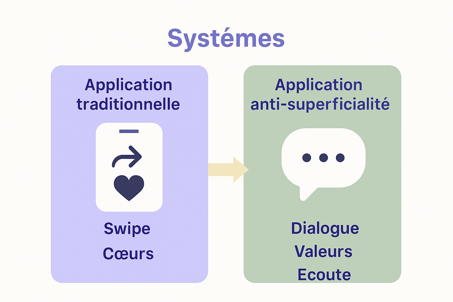 Comparatif visuel entre application traditionnelle et anti-superficialité.
