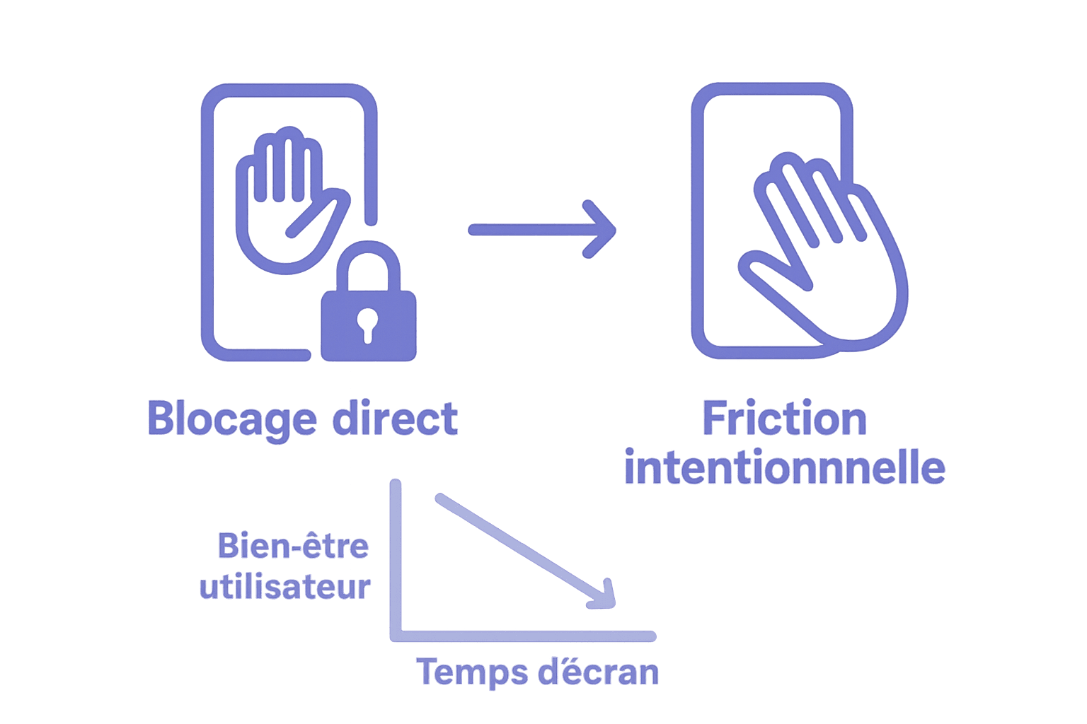 Comparaison visuelle Blocage direct vs Friction intentionnelle sur smartphone.