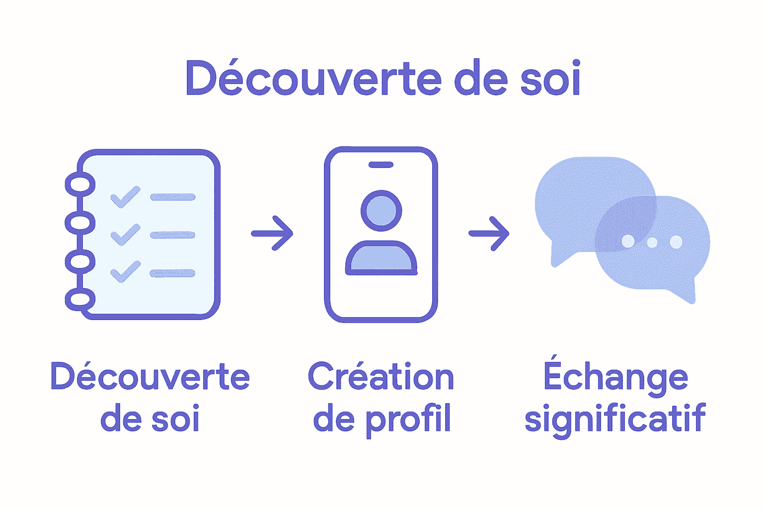 Infographie en 3 étapes pour créer des liens : valeurs, profil, dialogue.