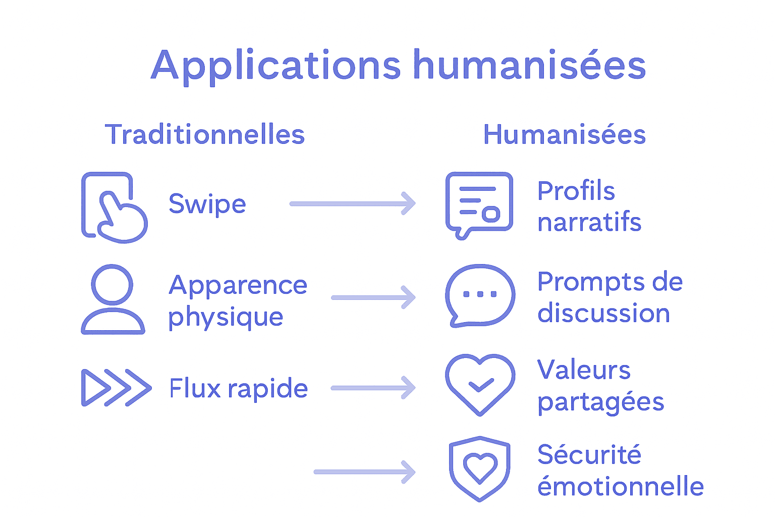 Comparaison visuelle entre app traditionnelle et app humanisée