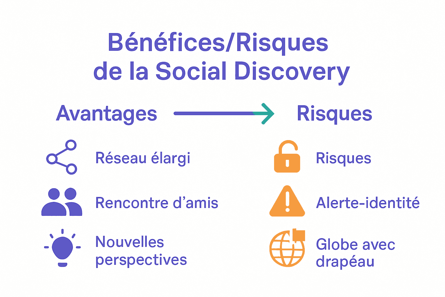 Comparaison visuelle bénéfices et risques social discovery