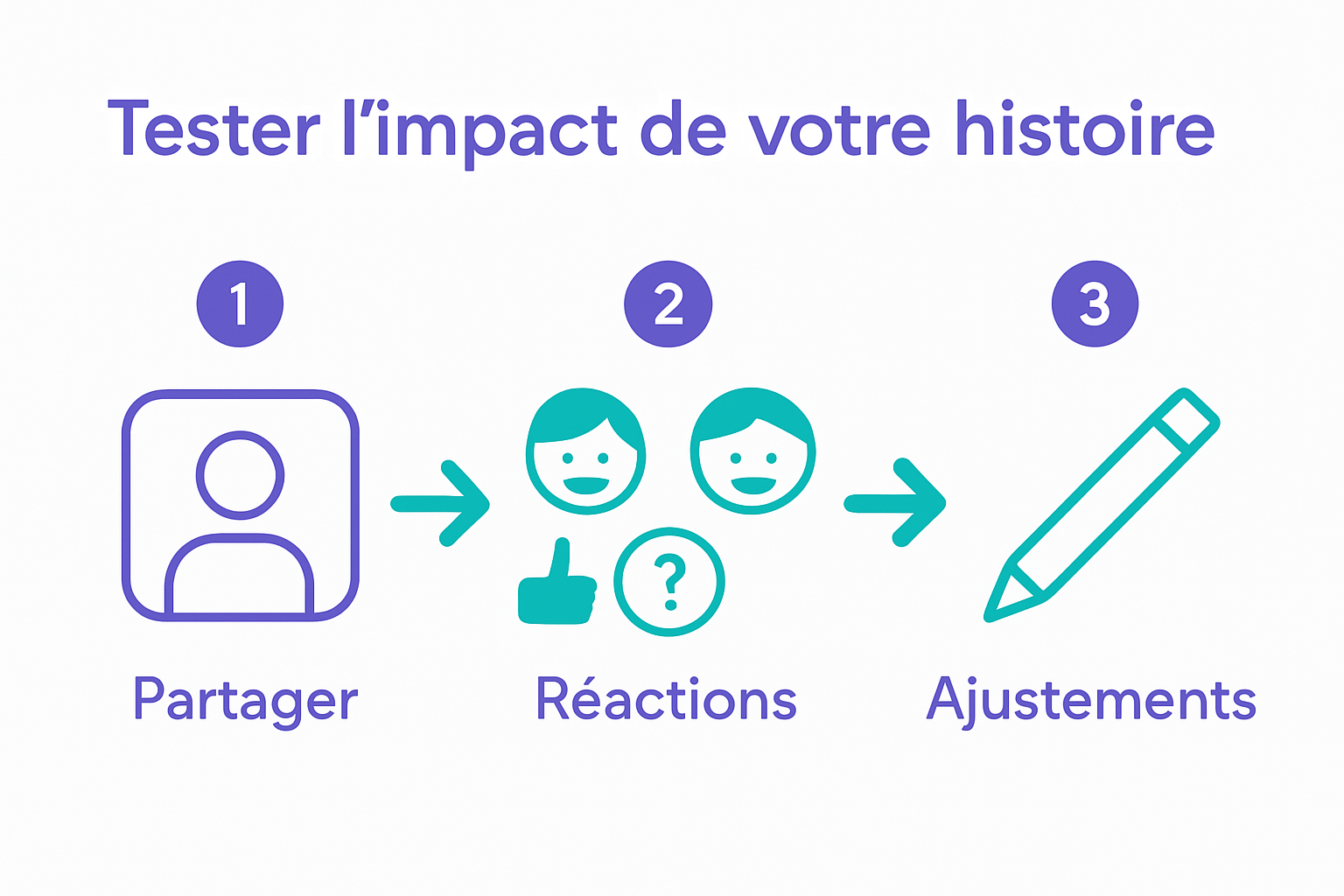 Infographic showing feedback process for profile story