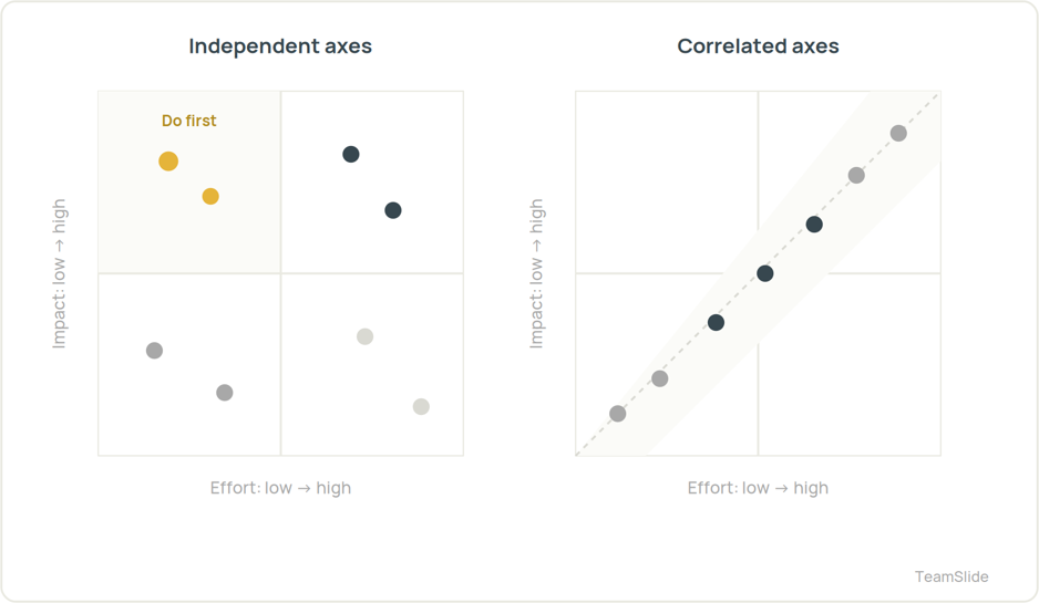 Side-by-side diagram comparing independent axes versus correlated axes in a 2x2 matrix: the independent-axes panel spreads six items across all four quadrants with one clear top-left 'do first' cluster, while the correlated-axes panel crowds every item onto a single diagonal band, leaving two quadrants empty.