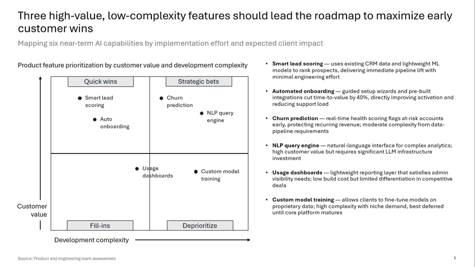 TeamSlide AI-generated 2x2 matrix slide titled 'Three high-value, low-complexity features should lead the roadmap to maximize early customer wins,' plotting six near-term AI product features by customer value against development complexity across quick wins, strategic bets, fill-ins, and deprioritize quadrants.