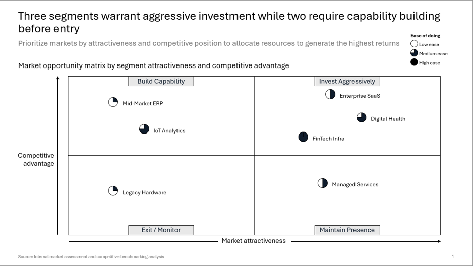 TeamSlide AI-generated 2x2 market opportunity matrix titled 'Three segments warrant aggressive investment while two require capability building before entry,' plotting six business segments by market attractiveness against competitive advantage across invest aggressively, build capability, maintain presence, and exit/monitor quadrants, with ease of doing business shown as marker fill.