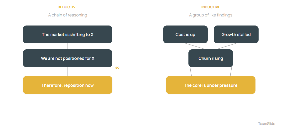 Deductive vs inductive reasoning diagram for structuring executive summary arguments