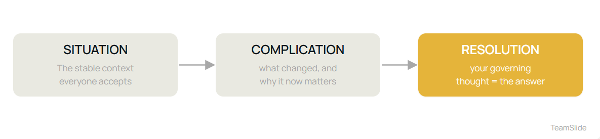 Situation Complication Resolution framework diagram for writing an executive summary opening