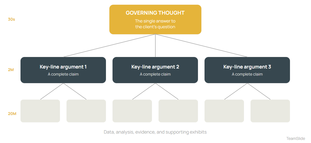 Pyramid Principle diagram: governing thought supported by MECE key-line arguments in an executive summary