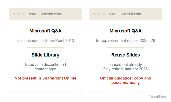 Two side-by-side cards styled as browser windows, both sourced from learn.microsoft.com. Left card, Microsoft Q&A, discontinued in SharePoint 2013: Slide Library listed as a discontinued content type, not present in SharePoint Online. Right card, Microsoft Q&A, in-app retirement notice 2025-26: Reuse Slides phased out already, fully retired January 2026, official guidance is to copy and paste manually.