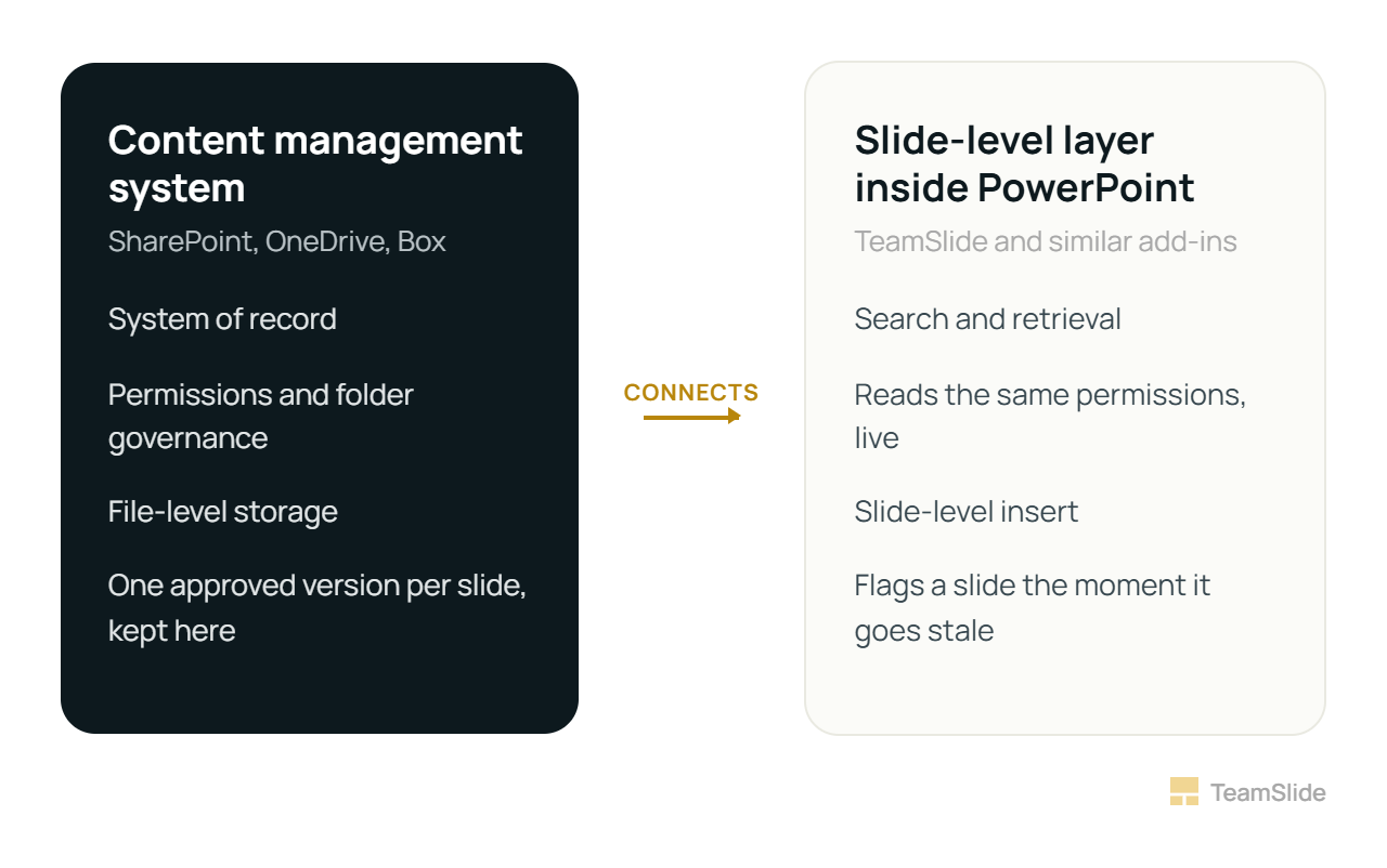 Two-column comparison diagram. Left column, in dark slate, is labeled content management system, SharePoint, OneDrive, Box, and lists: system of record, permissions and folder governance, file-level storage, one approved version per slide kept here. Right column, in light gray, is labeled slide-level layer inside PowerPoint, TeamSlide and similar add-ins, and lists: search and retrieval, reads the same permissions live, slide-level insert, flags a slide the moment it goes stale. A gold arrow points from the left column to the right column labeled connects, showing the layer reads from the system rather than replacing it.