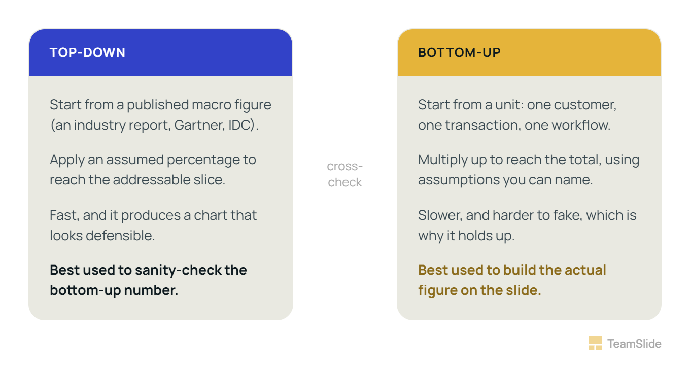 Two-column comparison diagram. Left column, in dark slate, headed Top-down: start from a published macro figure, an industry report, Gartner, or IDC, apply an assumed percentage to reach the addressable slice, fast and produces a chart that looks defensible, best used to sanity-check the bottom-up number. Right column, in gold, headed Bottom-up: start from a unit, one customer, one transaction, one workflow, multiply up using assumptions you can name, slower and harder to fake which is why it holds up, best used to build the actual figure on the slide. A label between the columns reads cross-check.