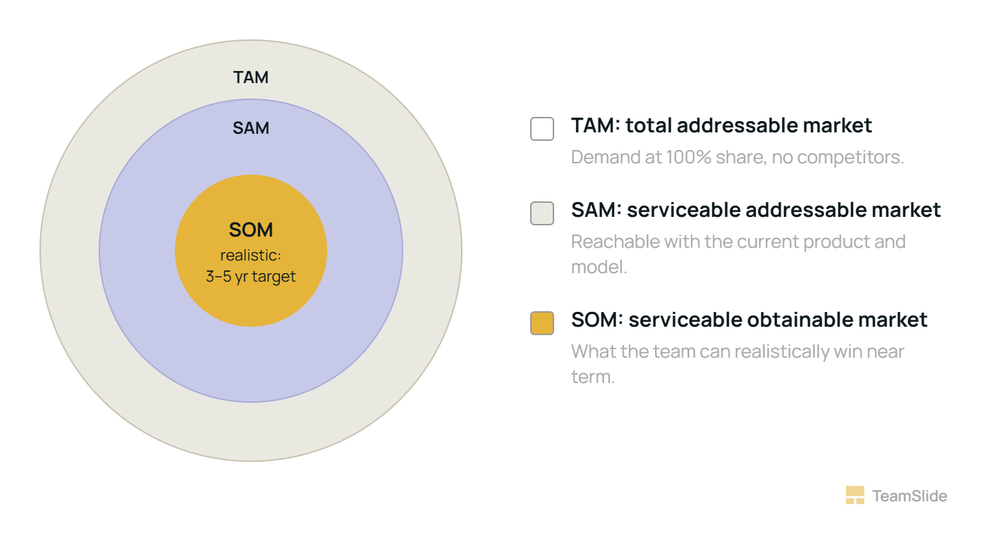 Three concentric circles sized from largest to smallest. Outer ring, light gray, labeled TAM, total addressable market: demand at 100 percent share, no competitors. Middle ring, blue-gray, labeled SAM, serviceable addressable market: reachable with the current product and model. Inner circle, gold, labeled SOM, serviceable obtainable market: what the team can realistically win near term, with a realistic 3 to 5 year target noted inside the circle.