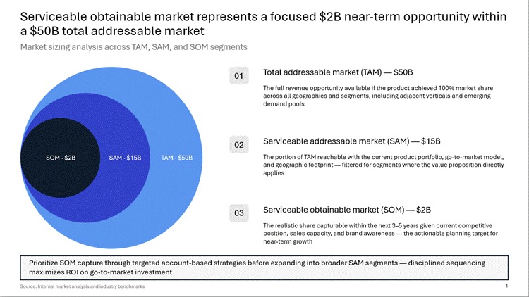 A market sizing slide generated by TeamSlide's slide generator. Headline: serviceable obtainable market represents a focused $2B near-term opportunity within a $50B total addressable market. Left side shows nested circles labeled SOM $2B, SAM $15B, and TAM $50B. Right side lists three numbered items: total addressable market TAM $50B, the full revenue opportunity at 100 percent market share across all geographies and segments; serviceable addressable market SAM $15B, the portion of TAM reachable with the current product and go-to-market model; serviceable obtainable market SOM $2B, the realistic share capturable within 3 to 5 years. A takeaway line at the bottom recommends prioritizing SOM capture through targeted account-based strategies before expanding into broader SAM segments, sourced to internal market analysis and industry benchmarks.