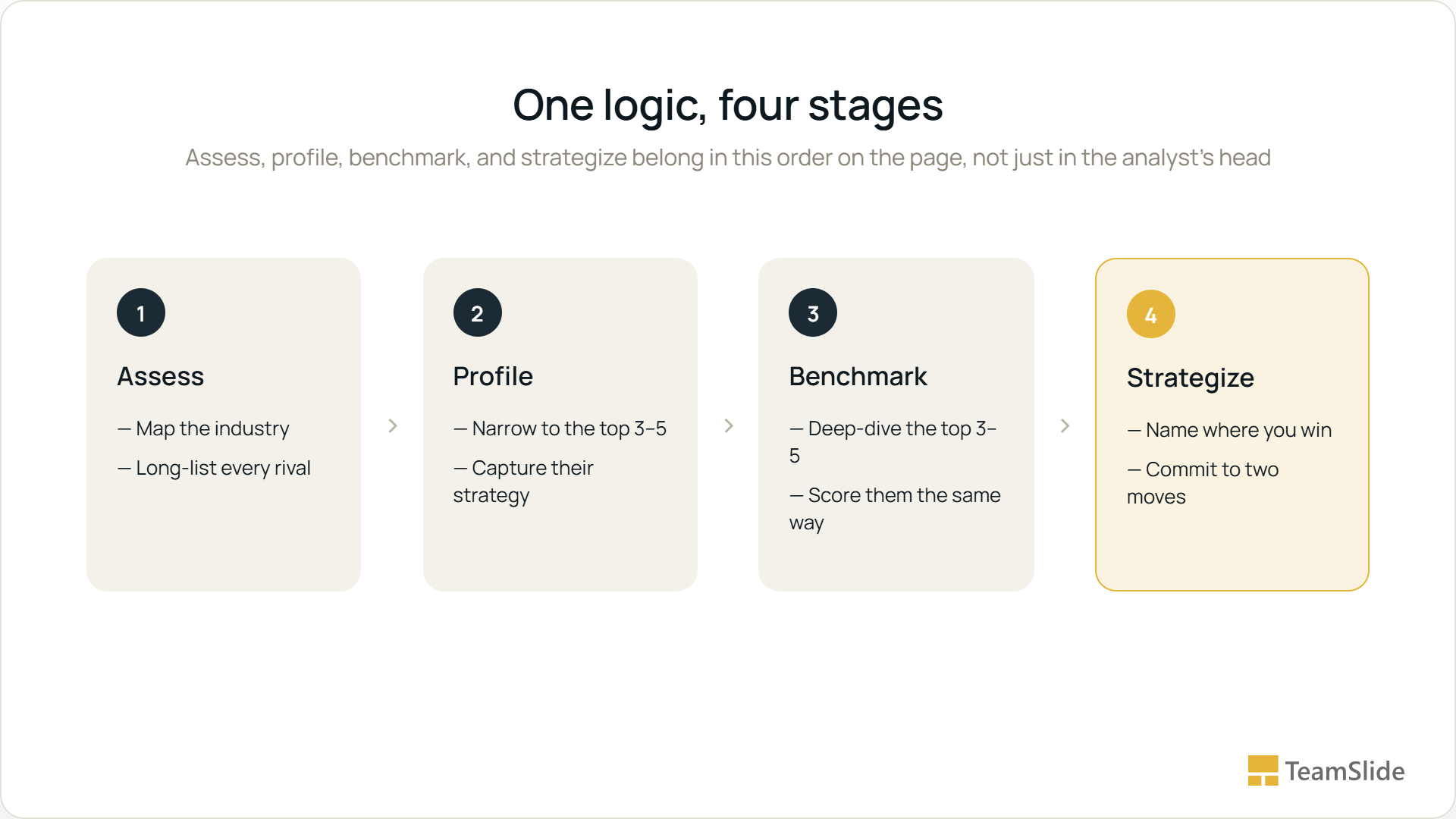 One logic, Four stages. Assess, Profile, Benchmark, and Strategize belong in this order on the page, not just in the analyst's head.