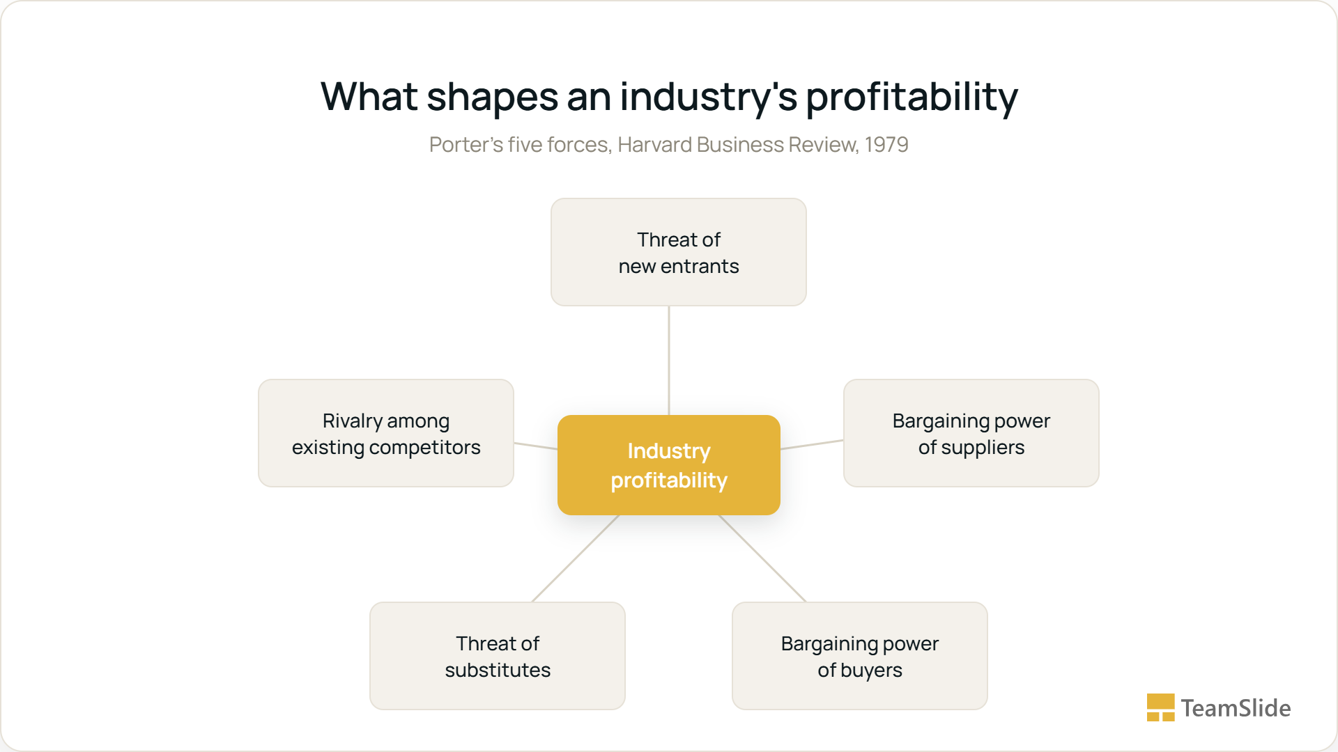 Radial diagram titled "What shapes an industry's profitability," showing Porter's five forces. A central box reading "Industry profitability" connects to five surrounding boxes: threat of new entrants, bargaining power of suppliers, bargaining power of buyers, threat of substitutes, and rivalry among existing competitors.
