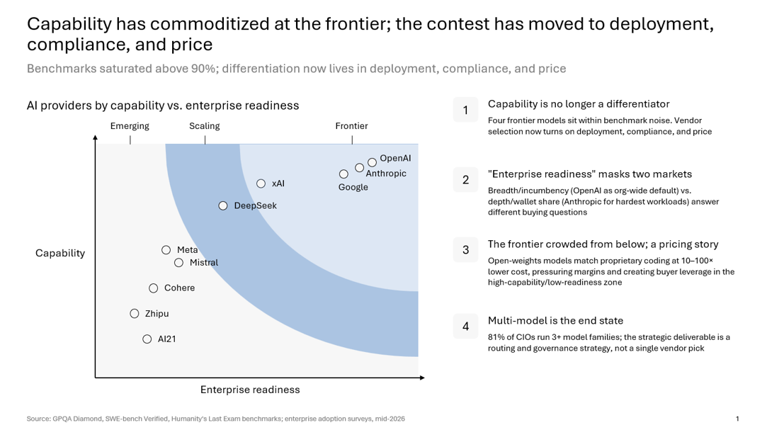 An illustrative positioning slide generated by TeamSlide. The chart organizes AI providers by capability and enterprise readiness, while the accompanying commentary turns the visual into a decision rather than a data display.