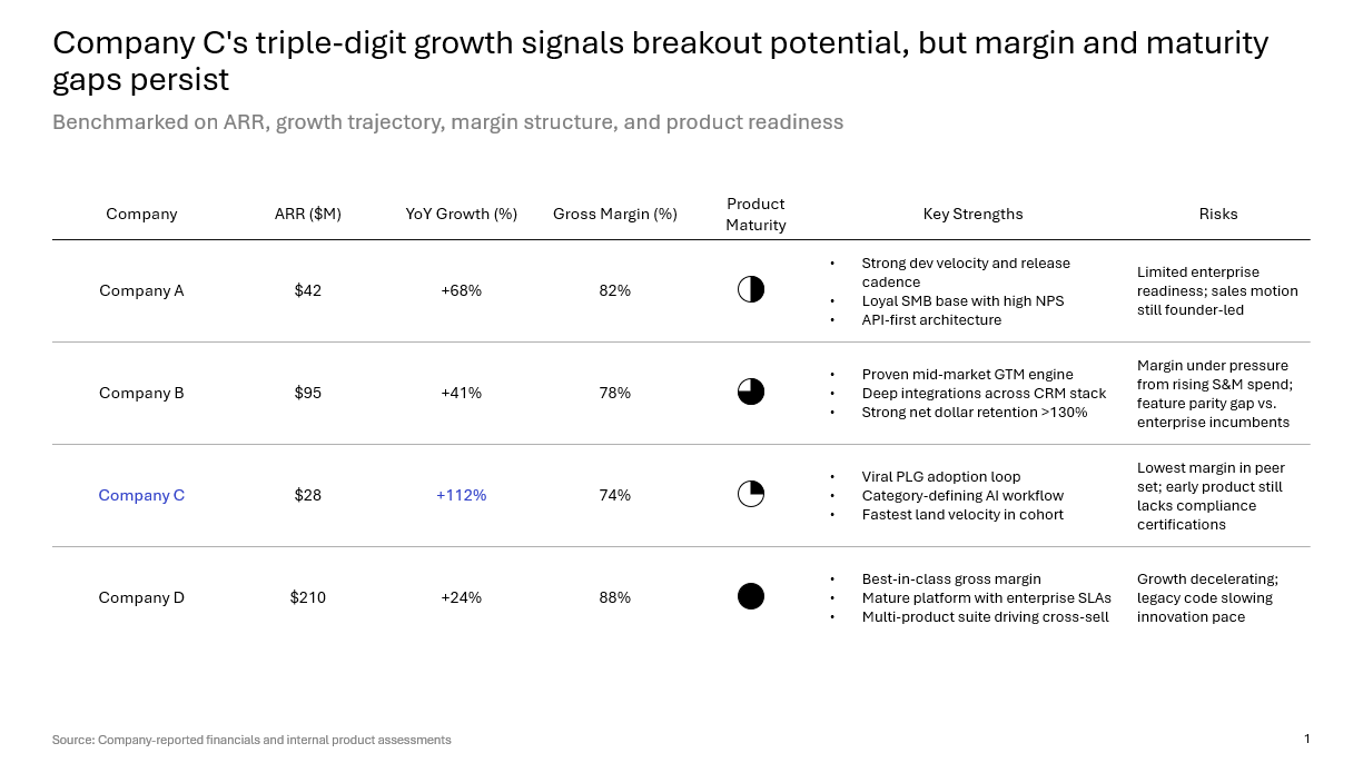 An illustrative benchmarking slide generated by Teamslide. Scored on ARR, growth, margin, and product maturity, the dimensions this section argues for, with the interpretation built in rather than left as a bare table.