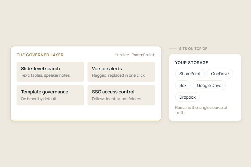 How Does a Slide Library Search, Update, and Manage Access Without Adding Another Login?