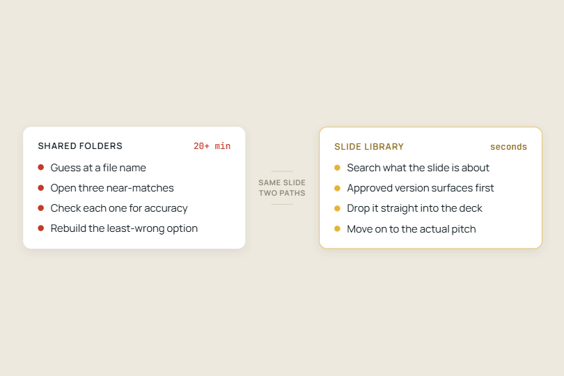How can sales reps build client-ready presentations in minutes instead of hours?