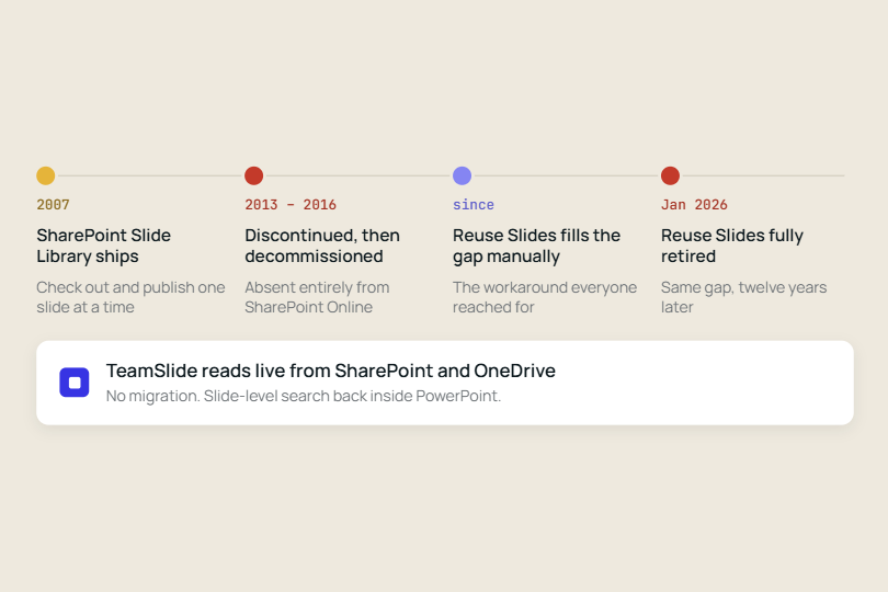 What happened to the SharePoint slide library, and what actually replaced it