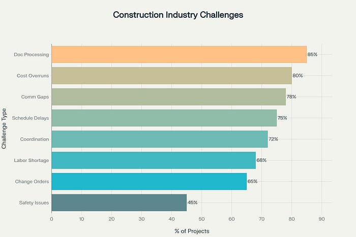 Major Challenges Facing Construction Subcontractors