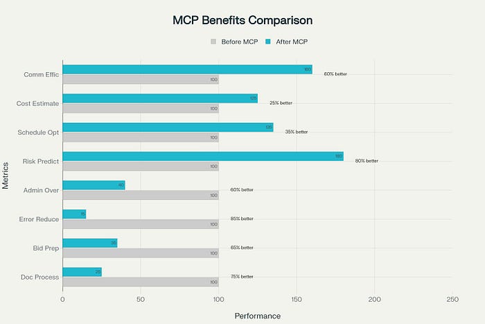 Performance Improvements with MCP Integration