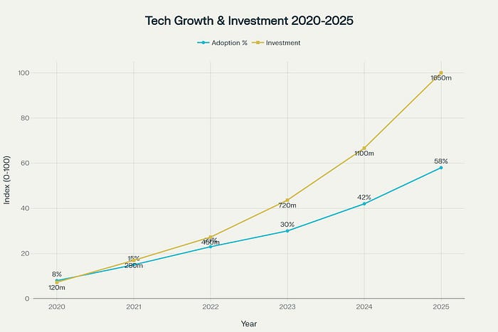 AI Adoption and Investment Growth in Construction Industry