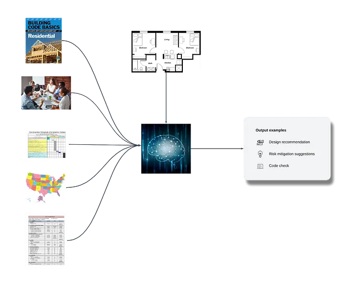 Unleashing Efficiency: The Power of Multimodal AI in Pre-Construction and MEP Design