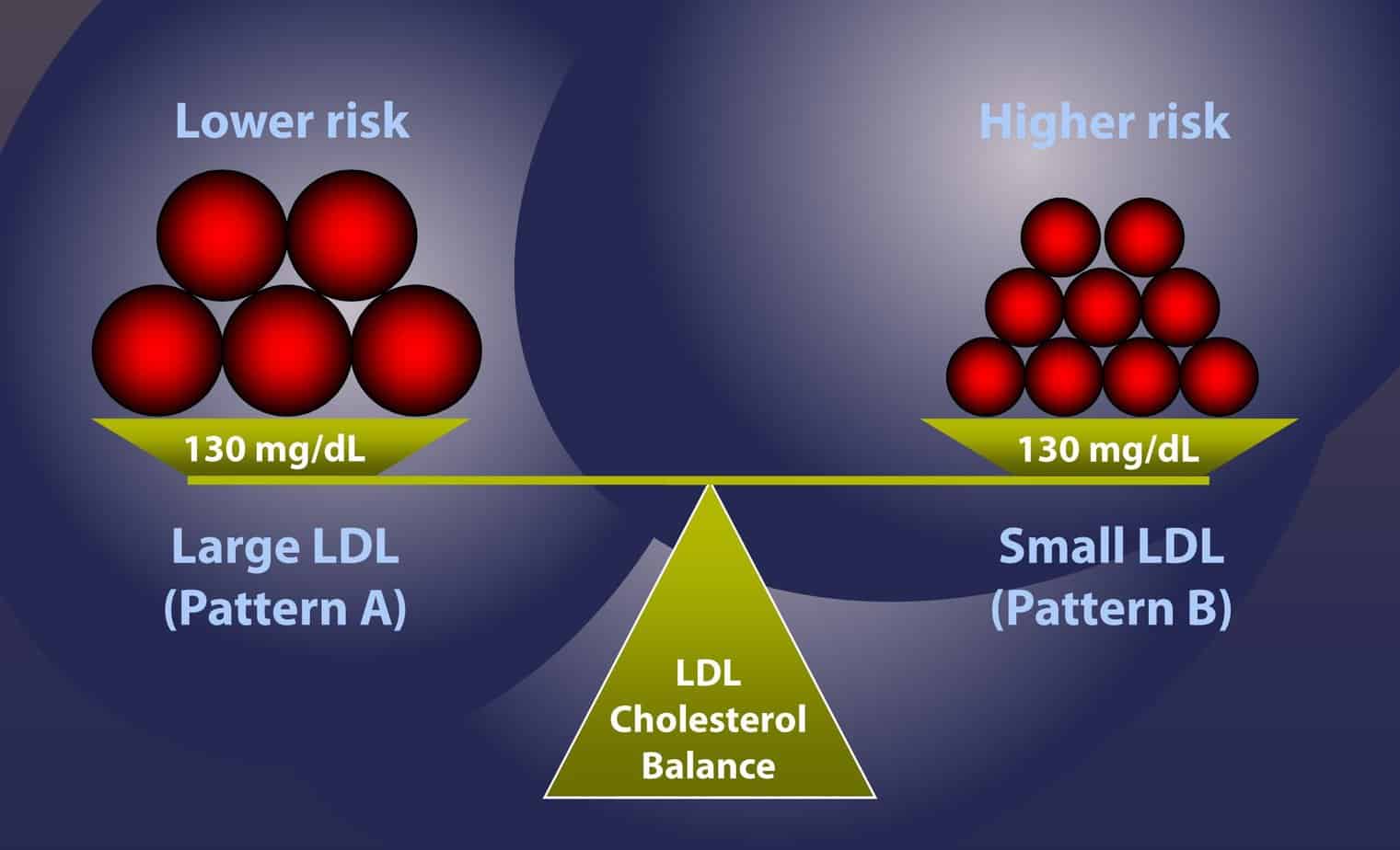 https://garmaonhealth.com/ldl-cholesterol-particle-size-determines-your-risk-for-heart-disease/