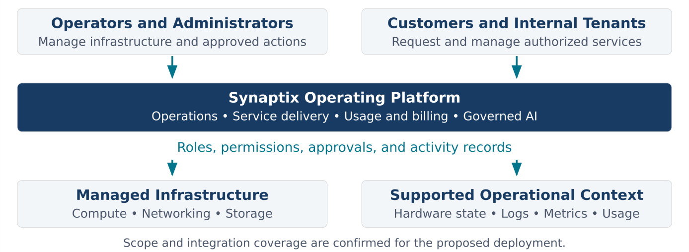 Synaptix Operating Platform diagram: operators, administrators, customers and internal tenants connect through the platform to managed infrastructure and operational context
