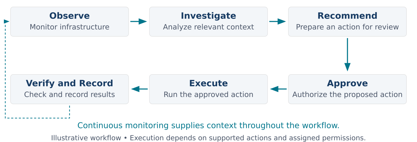 AI-assisted operations workflow: Observe, Investigate, Recommend, Approve, Execute, Verify and Record
