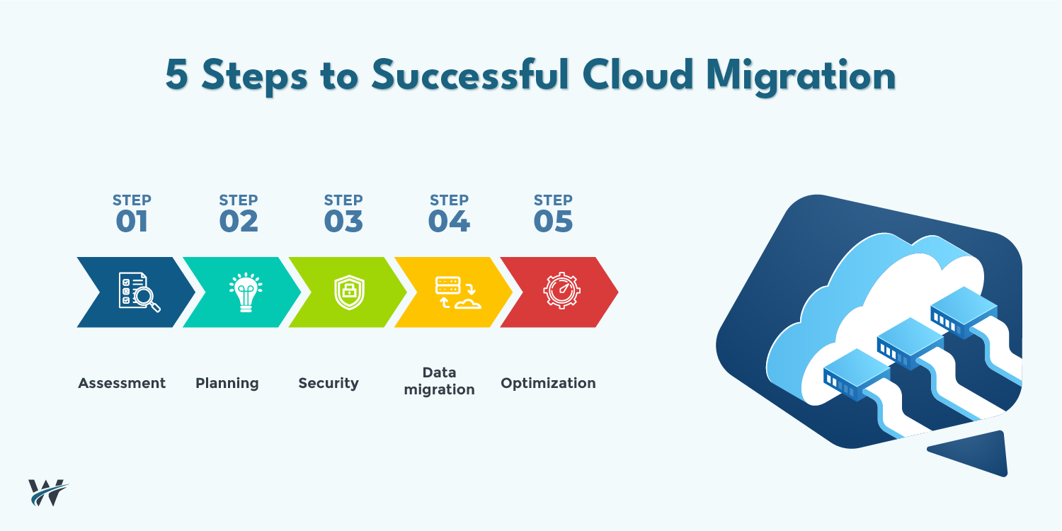 Cloud Migration Strategy: How Businesses Can Move to the Cloud Successfully