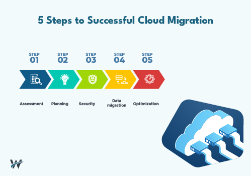 Cloud Migration Strategy: How Businesses Can Move to the Cloud Successfully