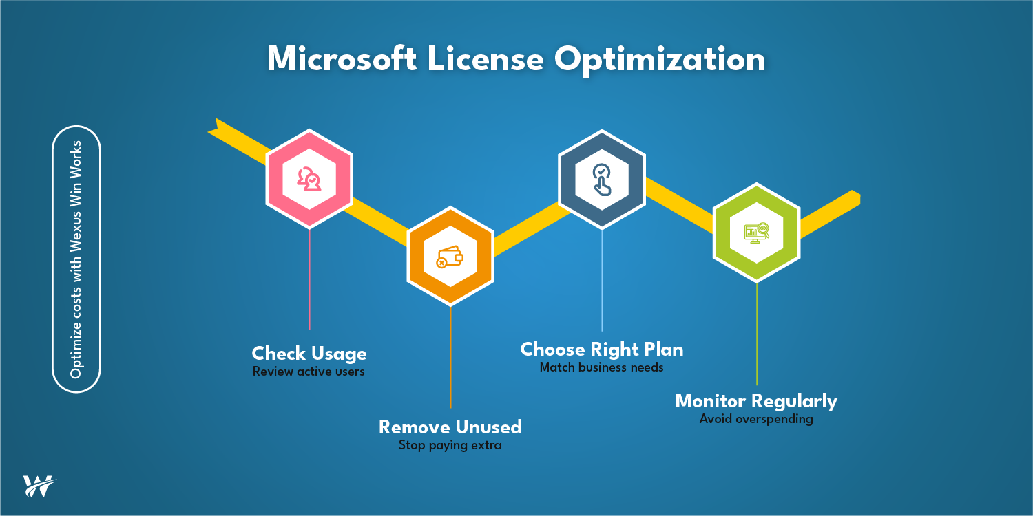 Microsoft Licensing Optimization: Are You Overpaying for Software