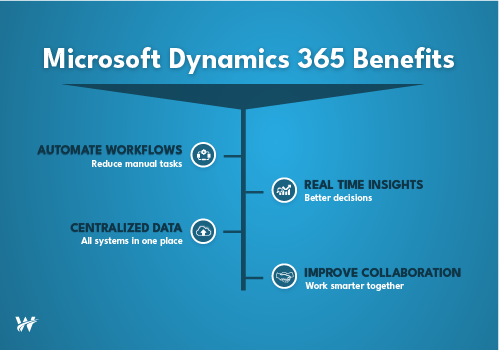 Microsoft Dynamics 365: Streamlining Business Operations