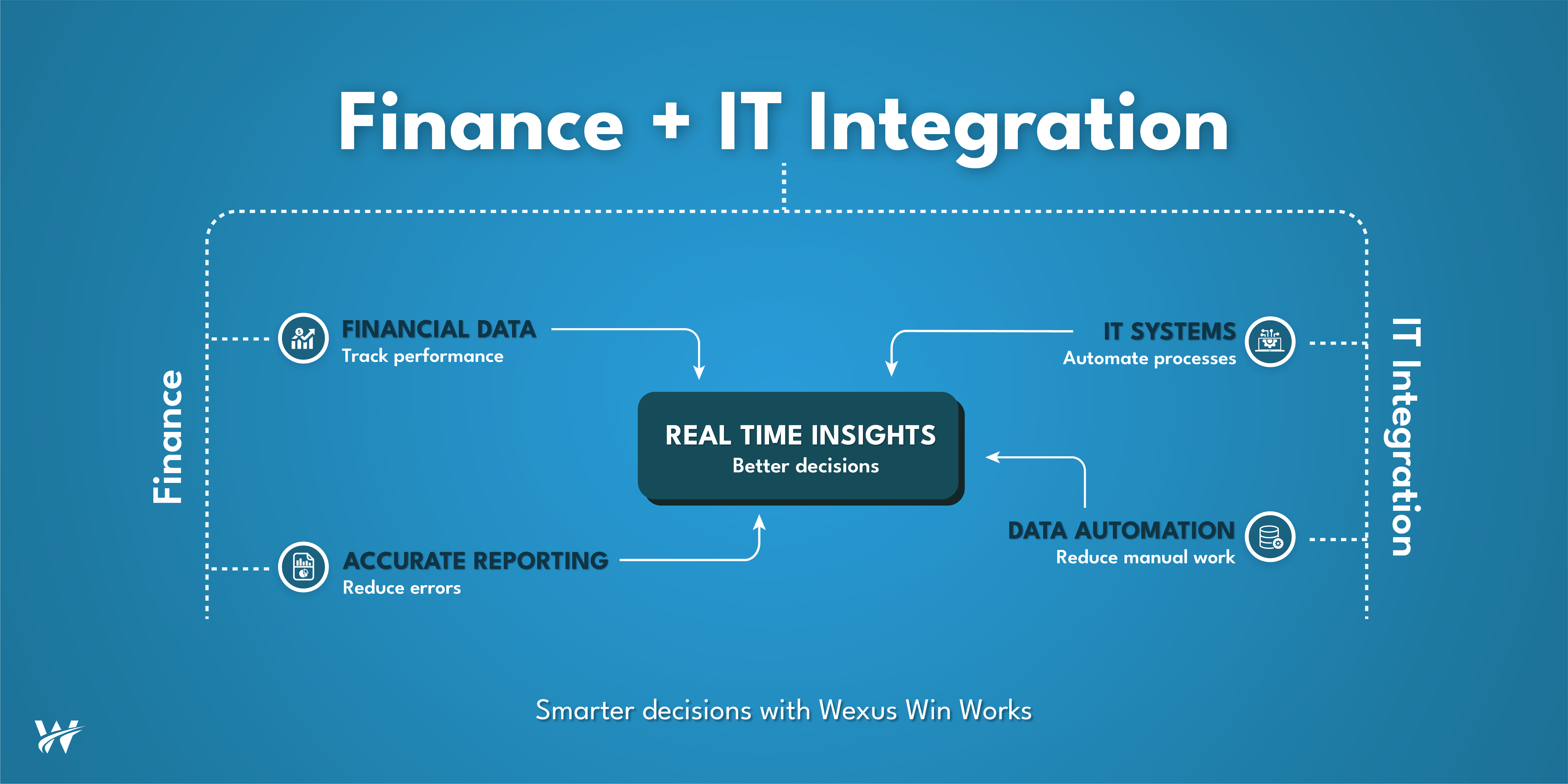 Financial Advisory and IT Integration: Smarter Business Decisions‍