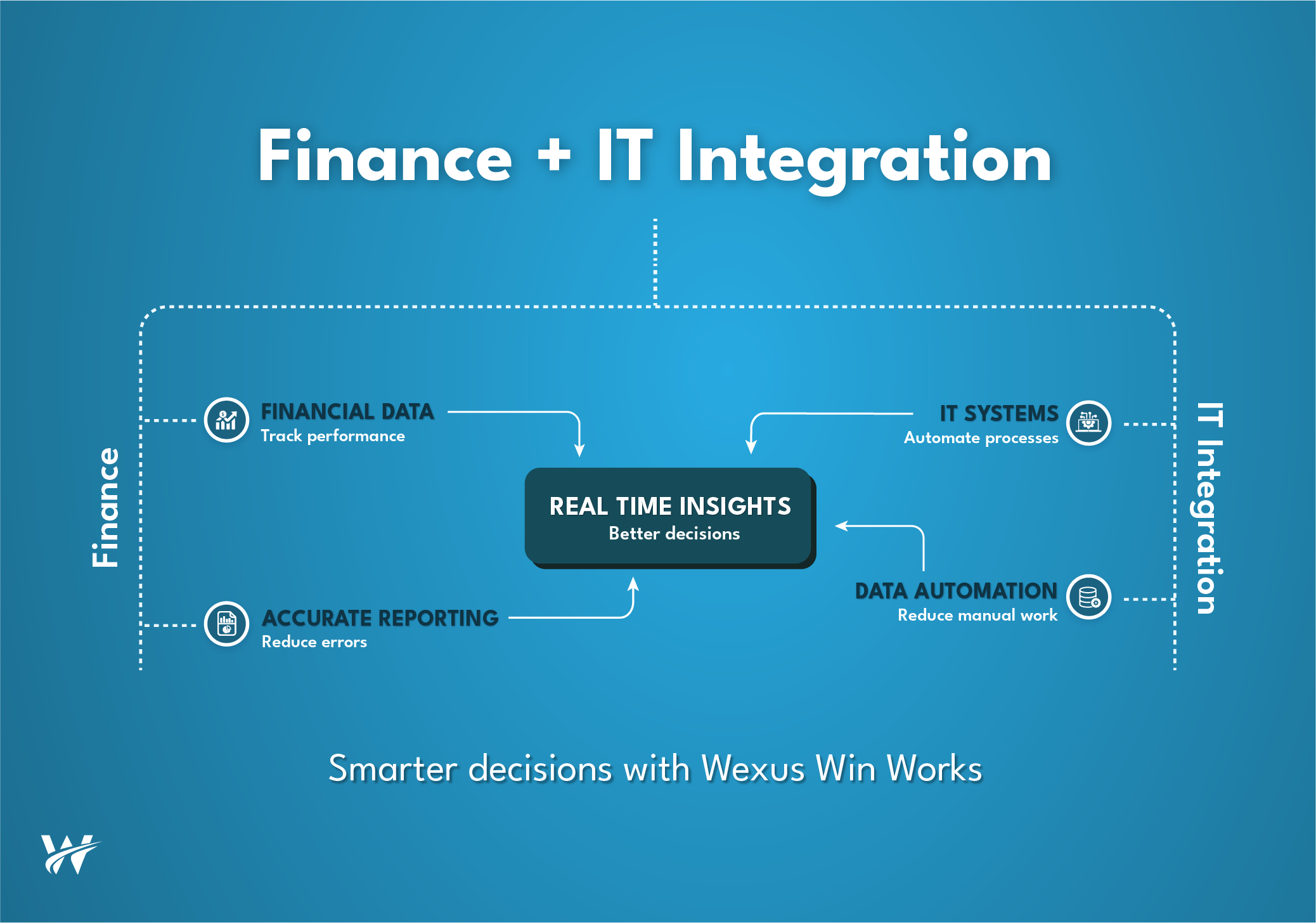 Financial Advisory and IT Integration: Smarter Business Decisions‍