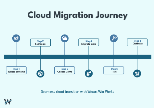 Cloud Migration: A Step-by-Step Guide for Businesses