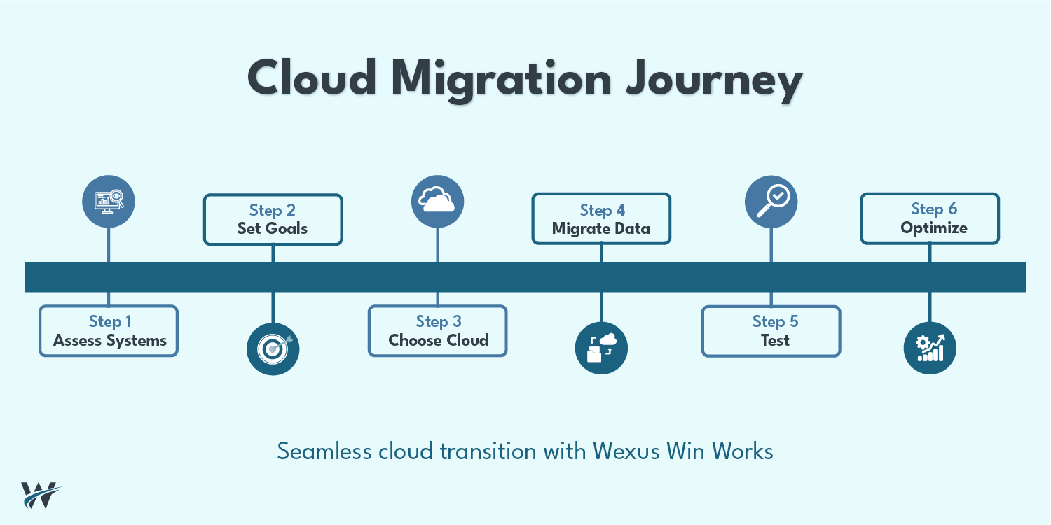 Cloud Migration: A Step-by-Step Guide for Businesses