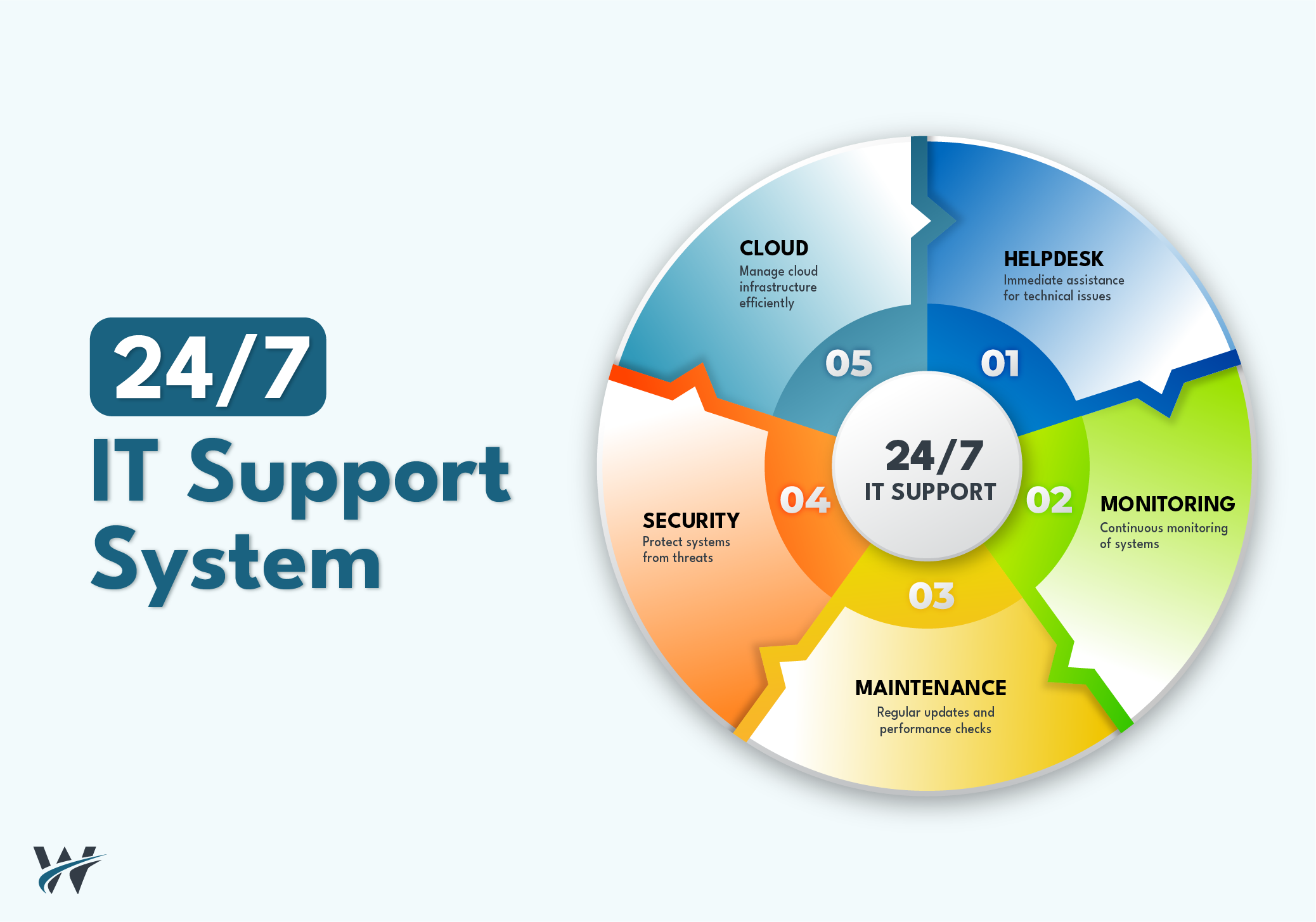 IT Support Services: Why Businesses Need 24/7 Technical Support