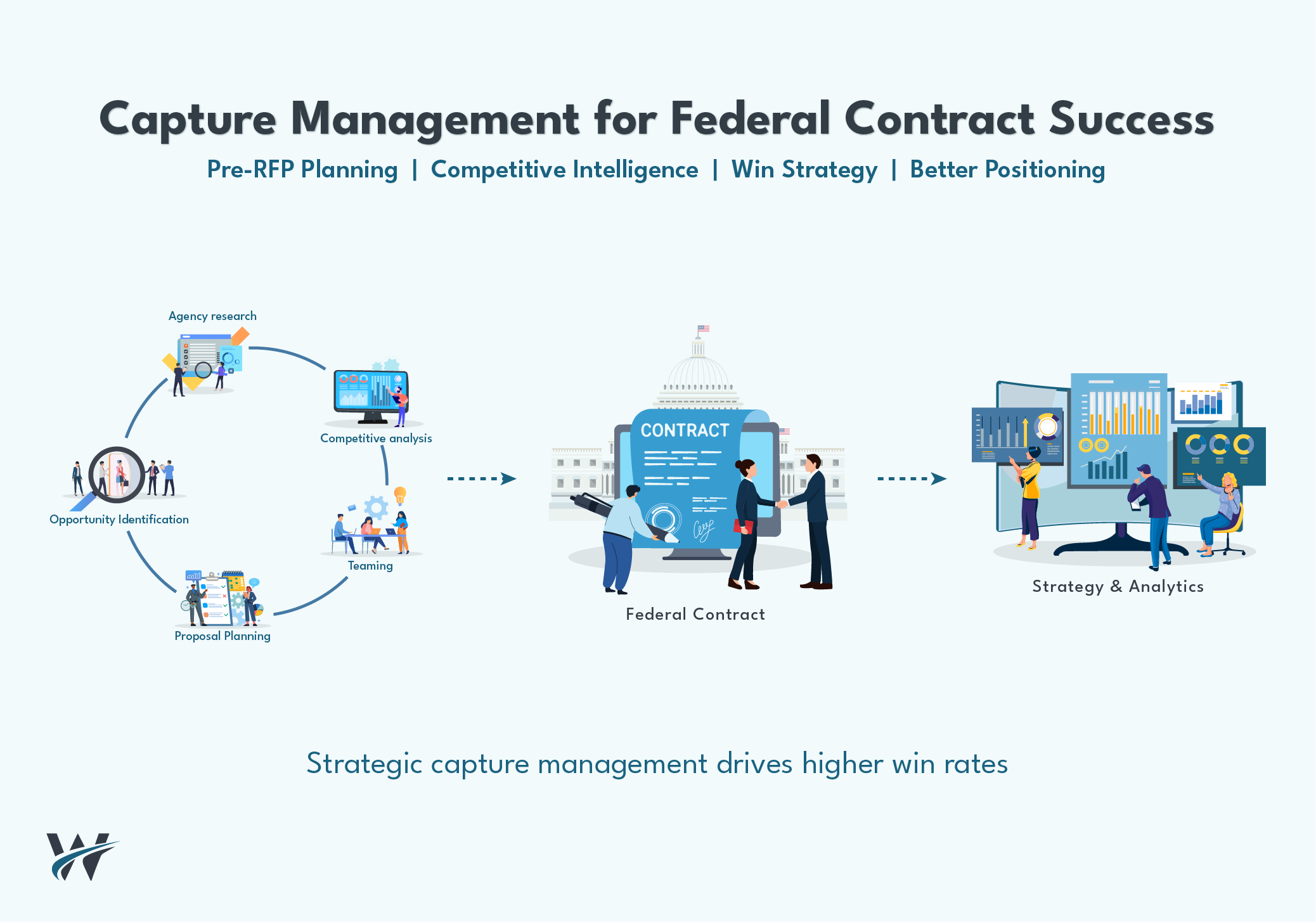 ‍Capture Management: Building a Winning Strategy Before the RFP